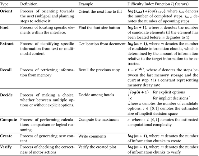 Figure 2 for TaskSense: Cognitive Chain Modeling and Difficulty Estimation for GUI Tasks