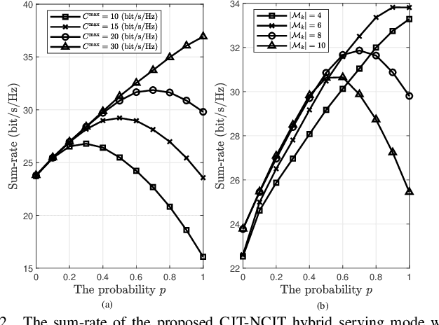Figure 2 for Power Control and Random Serving Mode Allocation for CJT-NCJT Hybrid Mode Enabled Cell-Free Massive MIMO With Limited Fronthauls