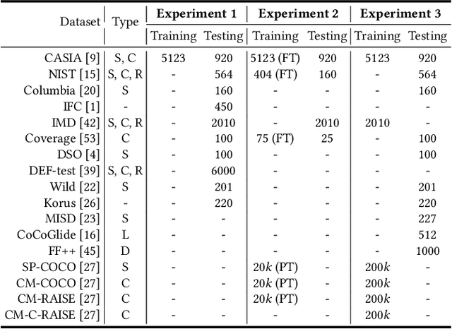 Figure 1 for Exploring Multi-view Pixel Contrast for General and Robust Image Forgery Localization