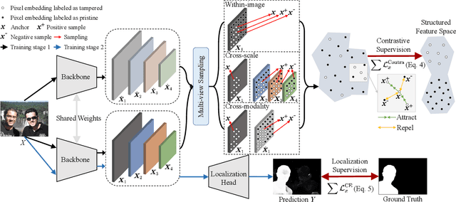 Figure 2 for Exploring Multi-view Pixel Contrast for General and Robust Image Forgery Localization