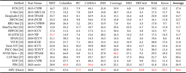 Figure 3 for Exploring Multi-view Pixel Contrast for General and Robust Image Forgery Localization