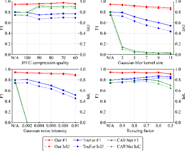 Figure 4 for Exploring Multi-view Pixel Contrast for General and Robust Image Forgery Localization