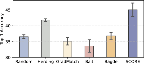 Figure 4 for SCORE: Soft Label Compression-Centric Dataset Condensation via Coding Rate Optimization