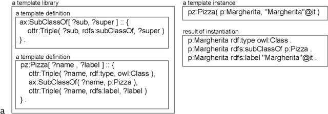 Figure 1 for Insights from an OTTR-centric Ontology Engineering Methodology