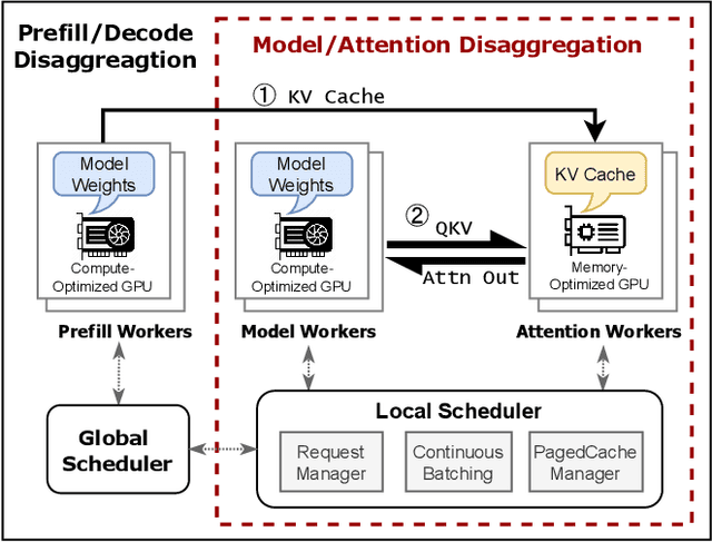 Figure 2 for Efficient and Economic Large Language Model Inference with Attention Offloading