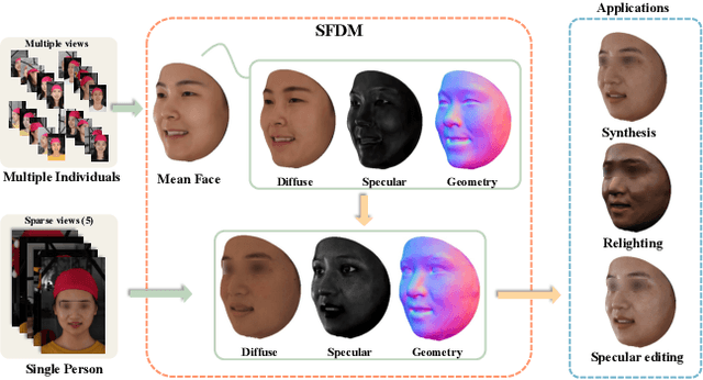 Figure 1 for Robust Geometry and Reflectance Disentanglement for 3D Face Reconstruction from Sparse-view Images