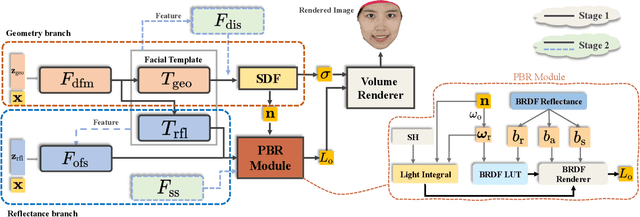 Figure 3 for Robust Geometry and Reflectance Disentanglement for 3D Face Reconstruction from Sparse-view Images
