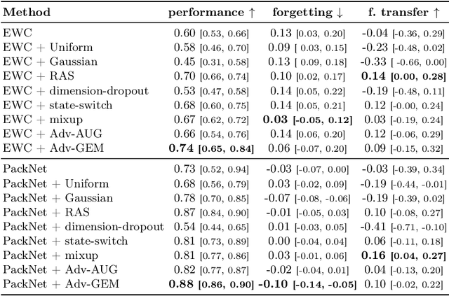 Figure 2 for Data Augmentation for Continual RL via Adversarial Gradient Episodic Memory