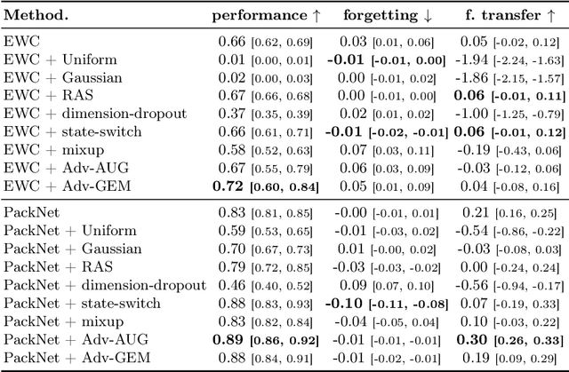 Figure 4 for Data Augmentation for Continual RL via Adversarial Gradient Episodic Memory