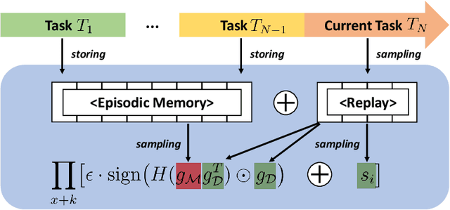 Figure 1 for Data Augmentation for Continual RL via Adversarial Gradient Episodic Memory
