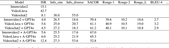 Figure 2 for Movie2Story: A framework for understanding videos and telling stories in the form of novel text