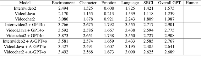 Figure 3 for Movie2Story: A framework for understanding videos and telling stories in the form of novel text