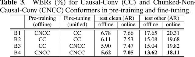 Figure 4 for UFO2: A unified pre-training framework for online and offline speech recognition