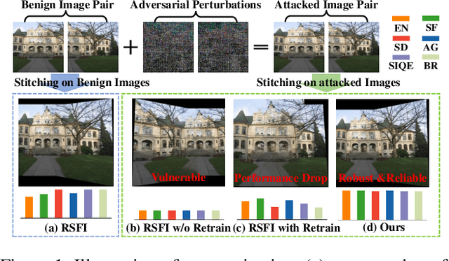 Figure 1 for Towards Robust Image Stitching: An Adaptive Resistance Learning against Compatible Attacks