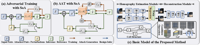 Figure 3 for Towards Robust Image Stitching: An Adaptive Resistance Learning against Compatible Attacks