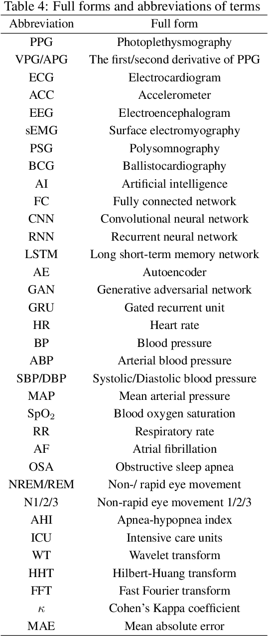Figure 4 for A Review of Deep Learning Methods for Photoplethysmography Data