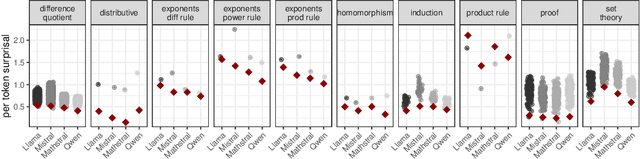 Figure 2 for Models Can and Should Embrace the Communicative Nature of Human-Generated Math