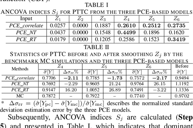 Figure 4 for A Comparative Study of Polynomial Chaos Expansion-Based Methods for Global Sensitivity Analysis in Power System Uncertainty Control