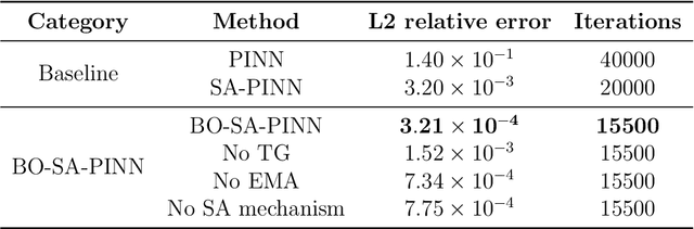 Figure 4 for BO-SA-PINNs: Self-adaptive physics-informed neural networks based on Bayesian optimization for automatically designing PDE solvers
