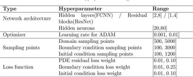 Figure 1 for BO-SA-PINNs: Self-adaptive physics-informed neural networks based on Bayesian optimization for automatically designing PDE solvers