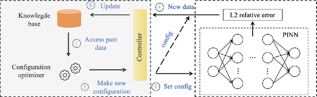 Figure 2 for BO-SA-PINNs: Self-adaptive physics-informed neural networks based on Bayesian optimization for automatically designing PDE solvers