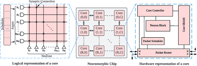 Figure 1 for GPU-RANC: A CUDA Accelerated Simulation Framework for Neuromorphic Architectures