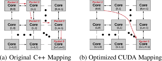 Figure 2 for GPU-RANC: A CUDA Accelerated Simulation Framework for Neuromorphic Architectures