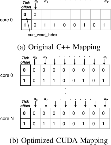 Figure 3 for GPU-RANC: A CUDA Accelerated Simulation Framework for Neuromorphic Architectures