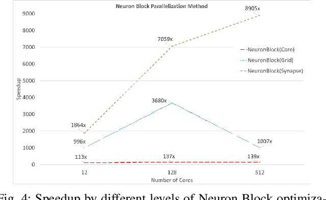 Figure 4 for GPU-RANC: A CUDA Accelerated Simulation Framework for Neuromorphic Architectures