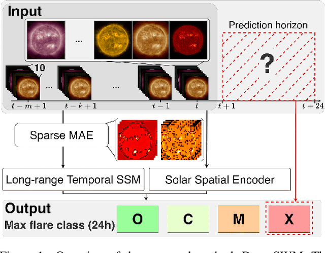 Figure 1 for Deep Space Weather Model: Long-Range Solar Flare Prediction from Multi-Wavelength Images
