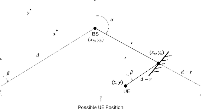Figure 1 for A Step Closer Towards 5G mmWave-based Multipath Positioning in Dense Urban Environments