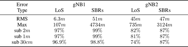 Figure 2 for A Step Closer Towards 5G mmWave-based Multipath Positioning in Dense Urban Environments