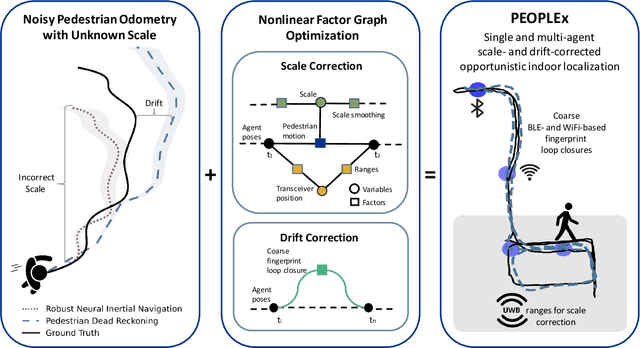 Figure 1 for PEOPLEx: PEdestrian Opportunistic Positioning LEveraging IMU, UWB, BLE and WiFi