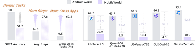 Figure 1 for MobileWorld: Benchmarking Autonomous Mobile Agents in Agent-User Interactive, and MCP-Augmented Environments