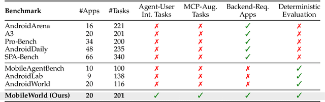 Figure 2 for MobileWorld: Benchmarking Autonomous Mobile Agents in Agent-User Interactive, and MCP-Augmented Environments