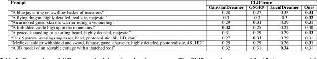 Figure 4 for MVGaussian: High-Fidelity text-to-3D Content Generation with Multi-View Guidance and Surface Densification