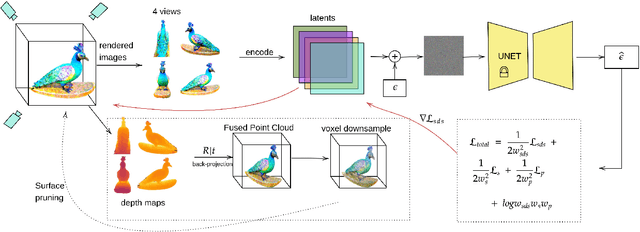 Figure 1 for MVGaussian: High-Fidelity text-to-3D Content Generation with Multi-View Guidance and Surface Densification