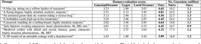 Figure 2 for MVGaussian: High-Fidelity text-to-3D Content Generation with Multi-View Guidance and Surface Densification