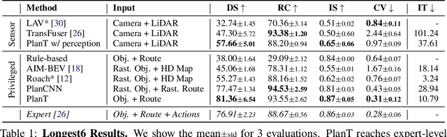 Figure 2 for PlanT: Explainable Planning Transformers via Object-Level Representations