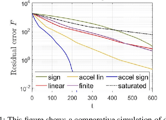 Figure 1 for Robust-to-Noise Algorithms for Distributed Resource Allocation and Scheduling