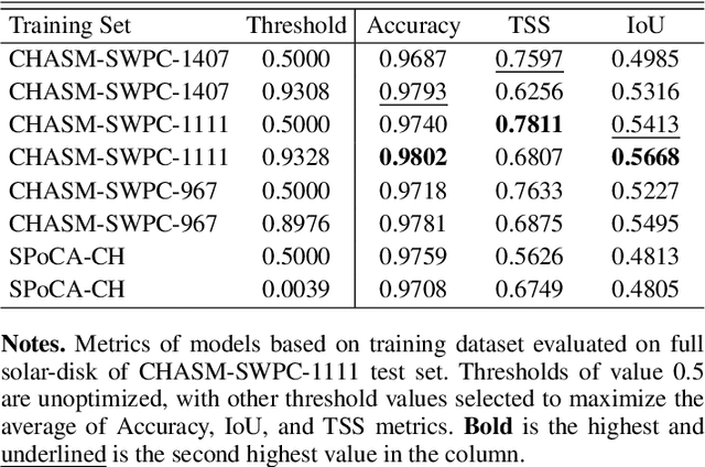 Figure 2 for The CHASM-SWPC Dataset for Coronal Hole Detection & Analysis