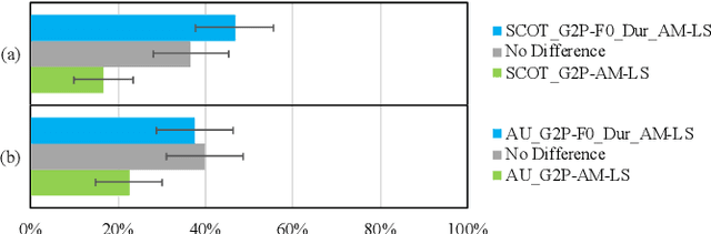 Figure 3 for Accented Text-to-Speech Synthesis with Limited Data