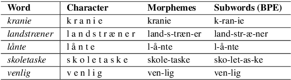 Figure 1 for From Smør-re-brød to Subwords: Training LLMs on Danish, One Morpheme at a Time