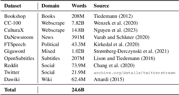 Figure 3 for From Smør-re-brød to Subwords: Training LLMs on Danish, One Morpheme at a Time