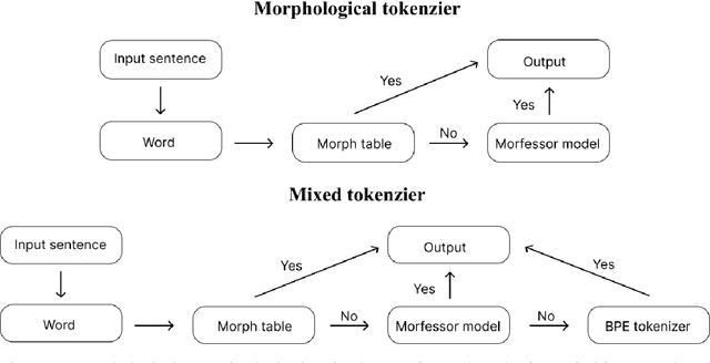 Figure 2 for From Smør-re-brød to Subwords: Training LLMs on Danish, One Morpheme at a Time