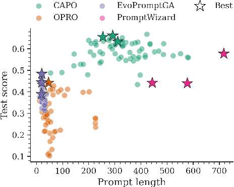Figure 4 for CAPO: Cost-Aware Prompt Optimization