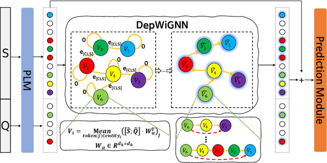 Figure 3 for DepWiGNN: A Depth-wise Graph Neural Network for Multi-hop Spatial Reasoning in Text