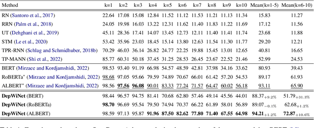 Figure 2 for DepWiGNN: A Depth-wise Graph Neural Network for Multi-hop Spatial Reasoning in Text