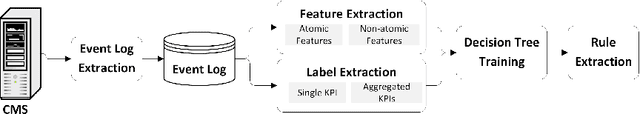 Figure 4 for Extracting Rules from Event Data for Study Planning