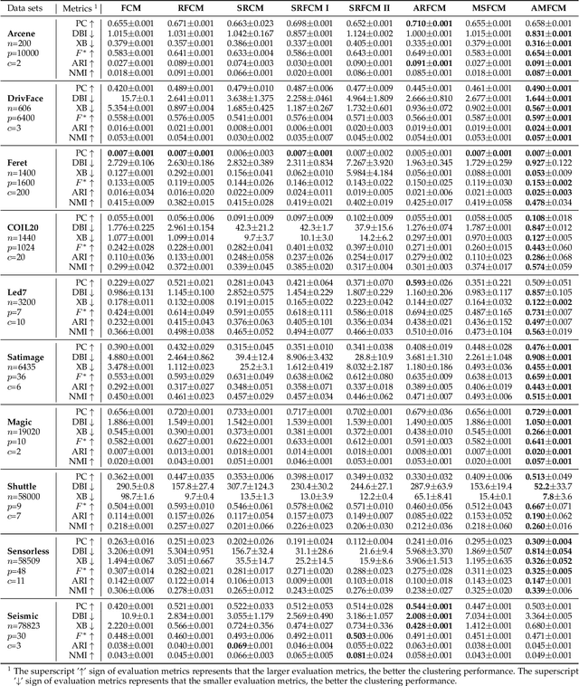 Figure 4 for Accelerated Fuzzy C-Means Clustering Based on New Affinity Filtering and Membership Scaling